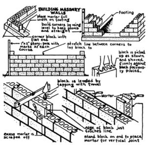 Owner Built Homes and Homesteads: Brick Wall and Masonry Wall Construction Image